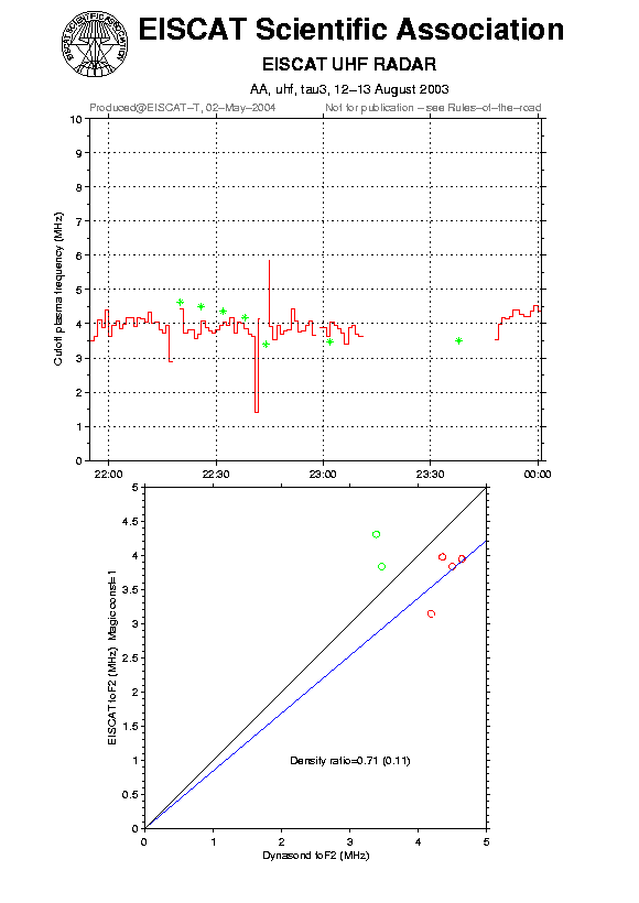 plots/2003-08-12_tau3_60_calib-foF2_uhf.png