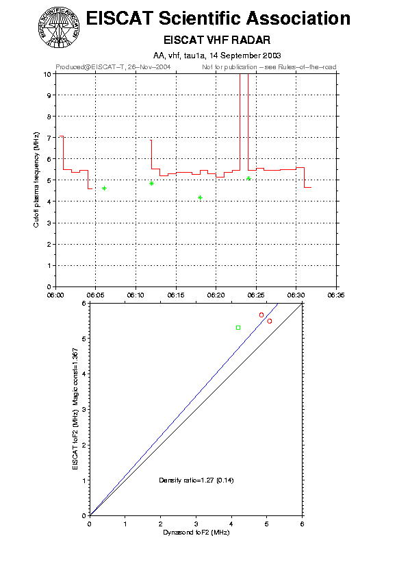 plots/2003-09-14_tau1a_60_calib-foF2_vhf.png