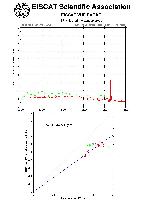 plots/2005-01-10_arcd_60_calib-foE_vhf.png