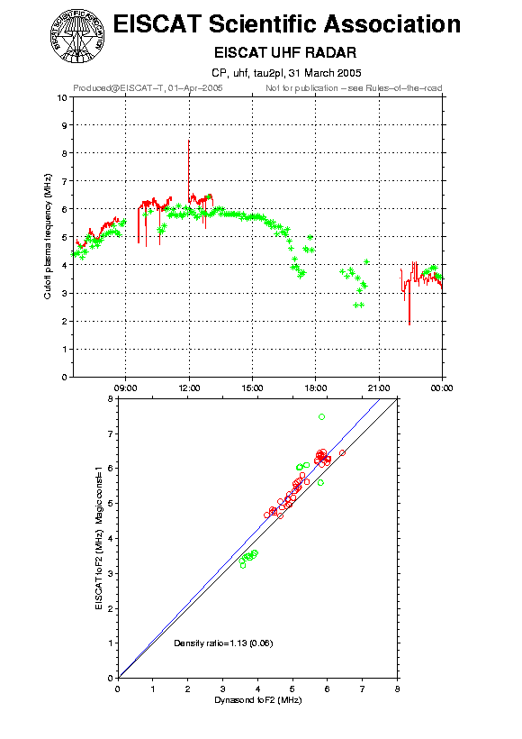plots/2005-03-31_tau2pl_60_calib-foF2_uhf.png