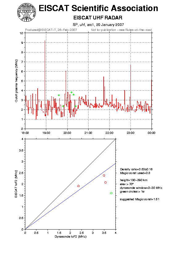 plots/2007-01-20_arc1_60_calib-foF2_uhf.png