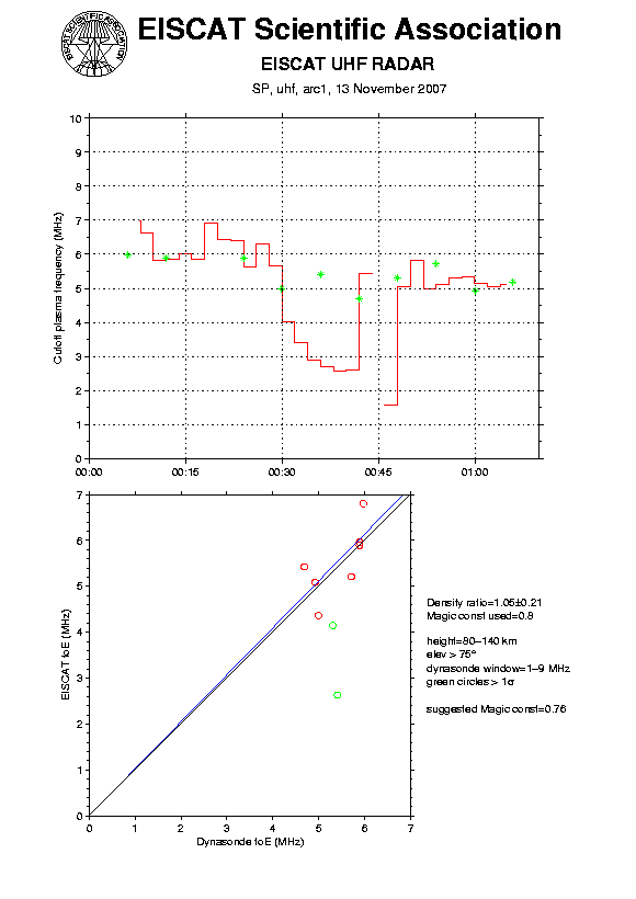 plots/2007-11-13_arc1_120_calib-foE_uhf.png