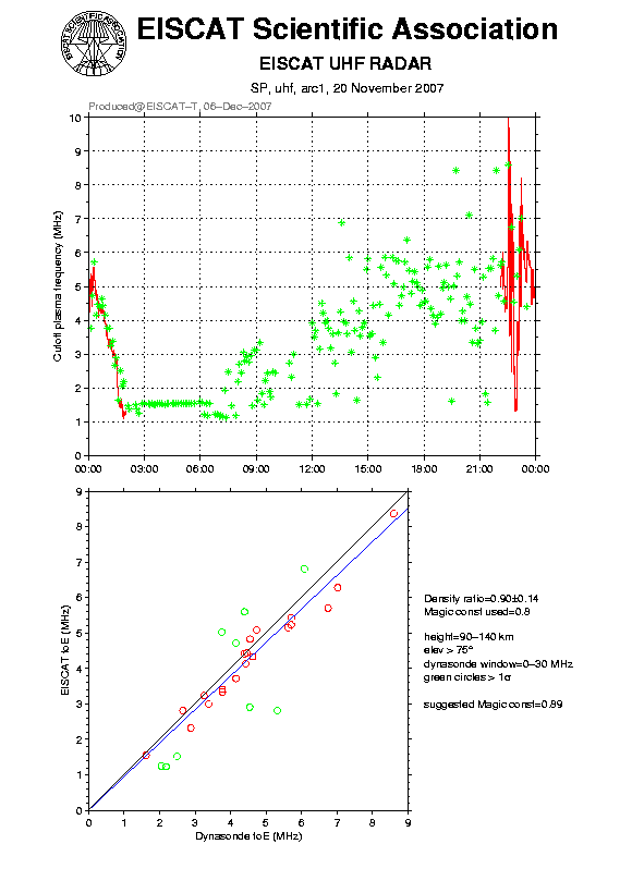 plots/2007-11-20_arc1_60_calib-foE_uhf.png