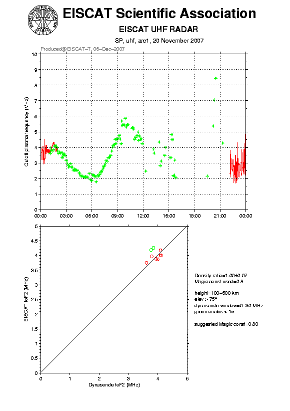 plots/2007-11-20_arc1_60_calib-foF2_uhf.png