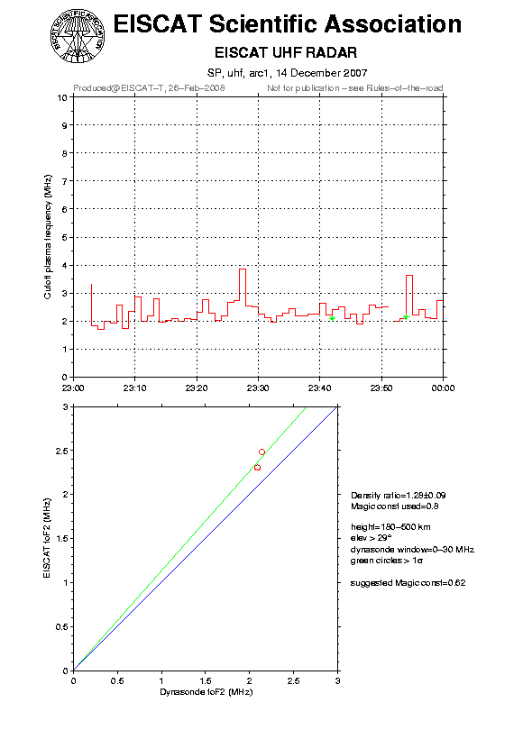plots/2007-12-14_arc1_60_calib-foF2_uhf.png