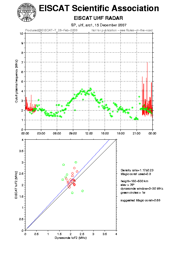 plots/2007-12-15_arc1_60_calib-foF2_uhf.png