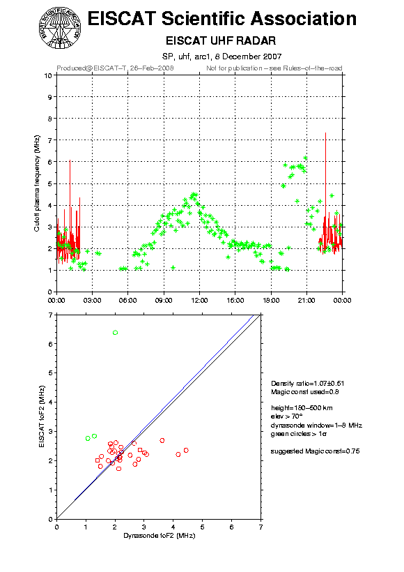 plots/2007-12-08_arc1_60_calib-foF2_uhf.png